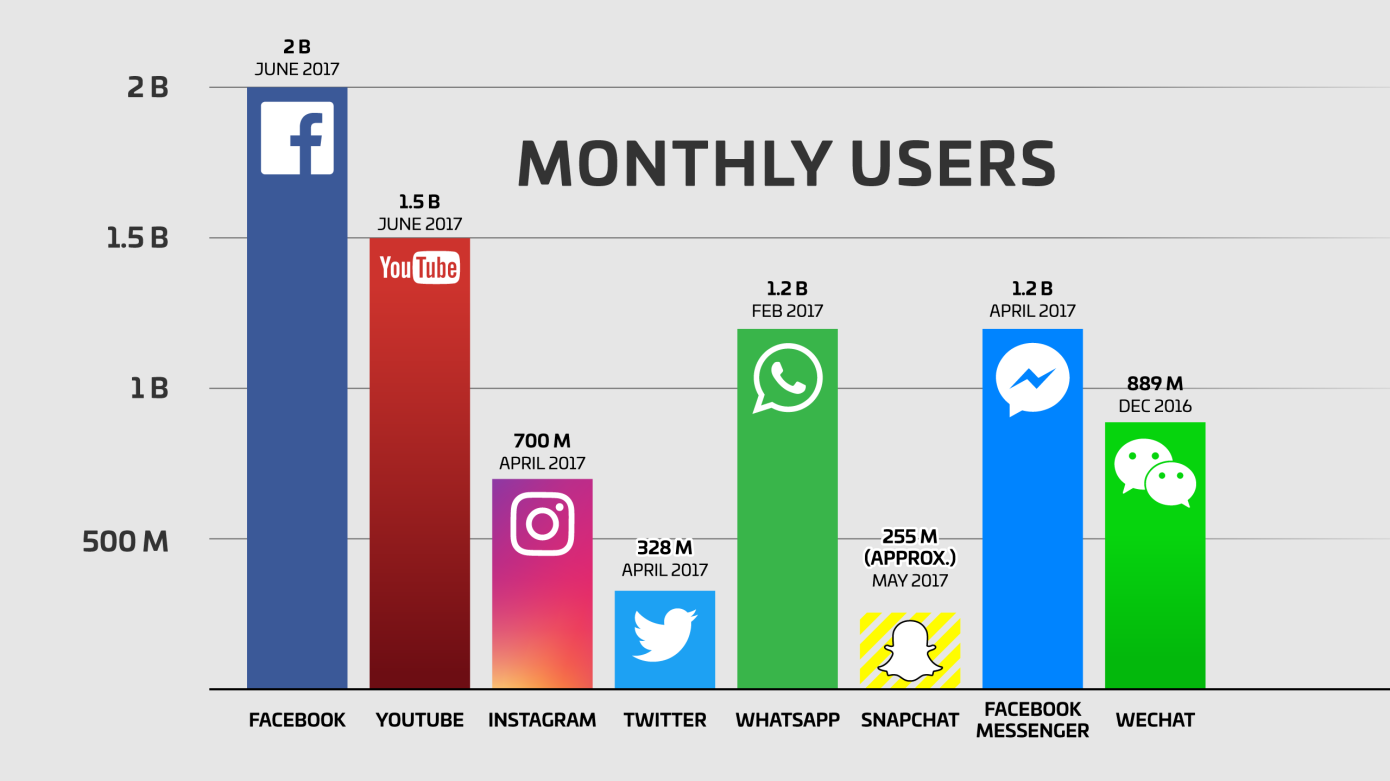 How Facebook and Instagram Usage has Evolved in the Last Year