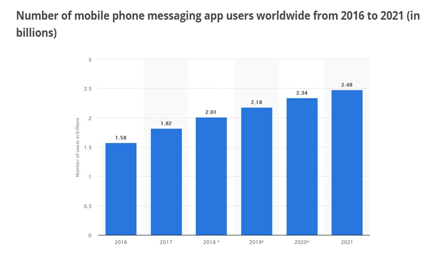 A Histogram with blue bars in ascending order showing an increase in the number of phone messaging app users worldwide. Found on the 6 marketing trends that will shape 2019 blog.
