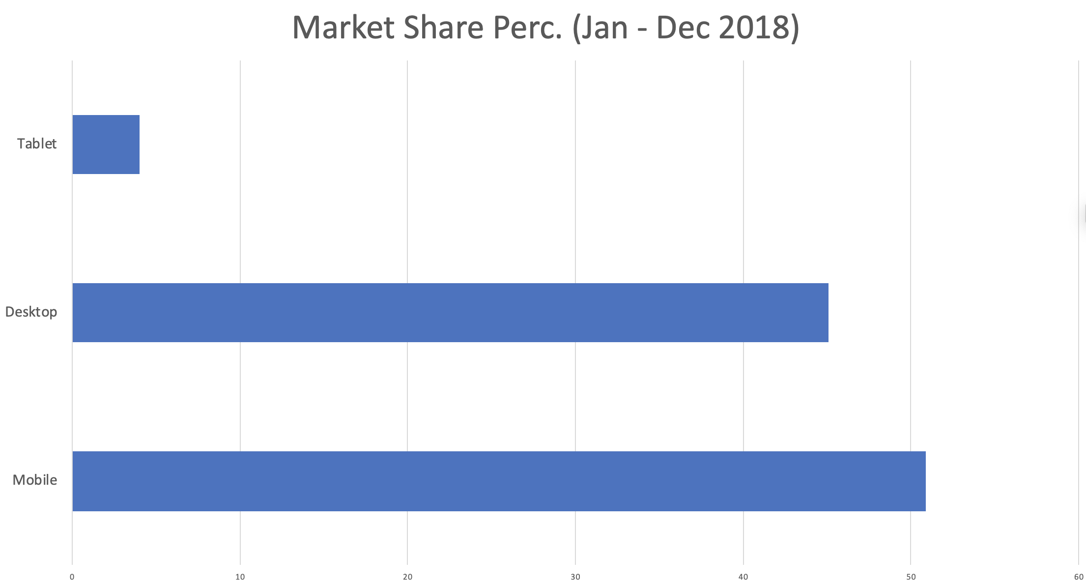 A Blue Bar chart with three blue bars. This chart shows that over 50% of website traffic now comes from mobile.