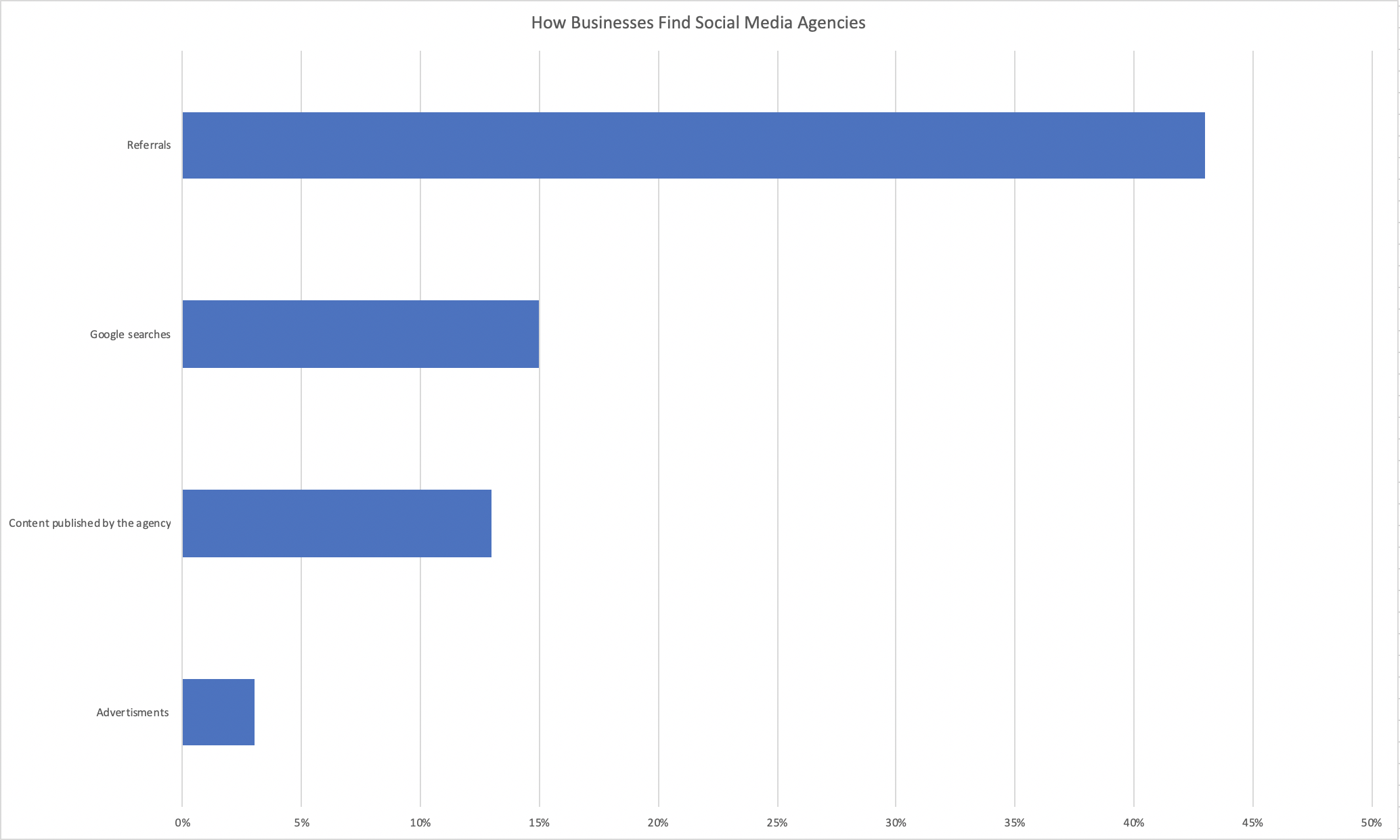 Bar Chart statistic for the How to choose the right digital agency blog. Bar chart showing 4 statistics. The longest bar represents 43% of businesses who find social media agencies through referrals. The next bar shows that google searches account for 15 percent.