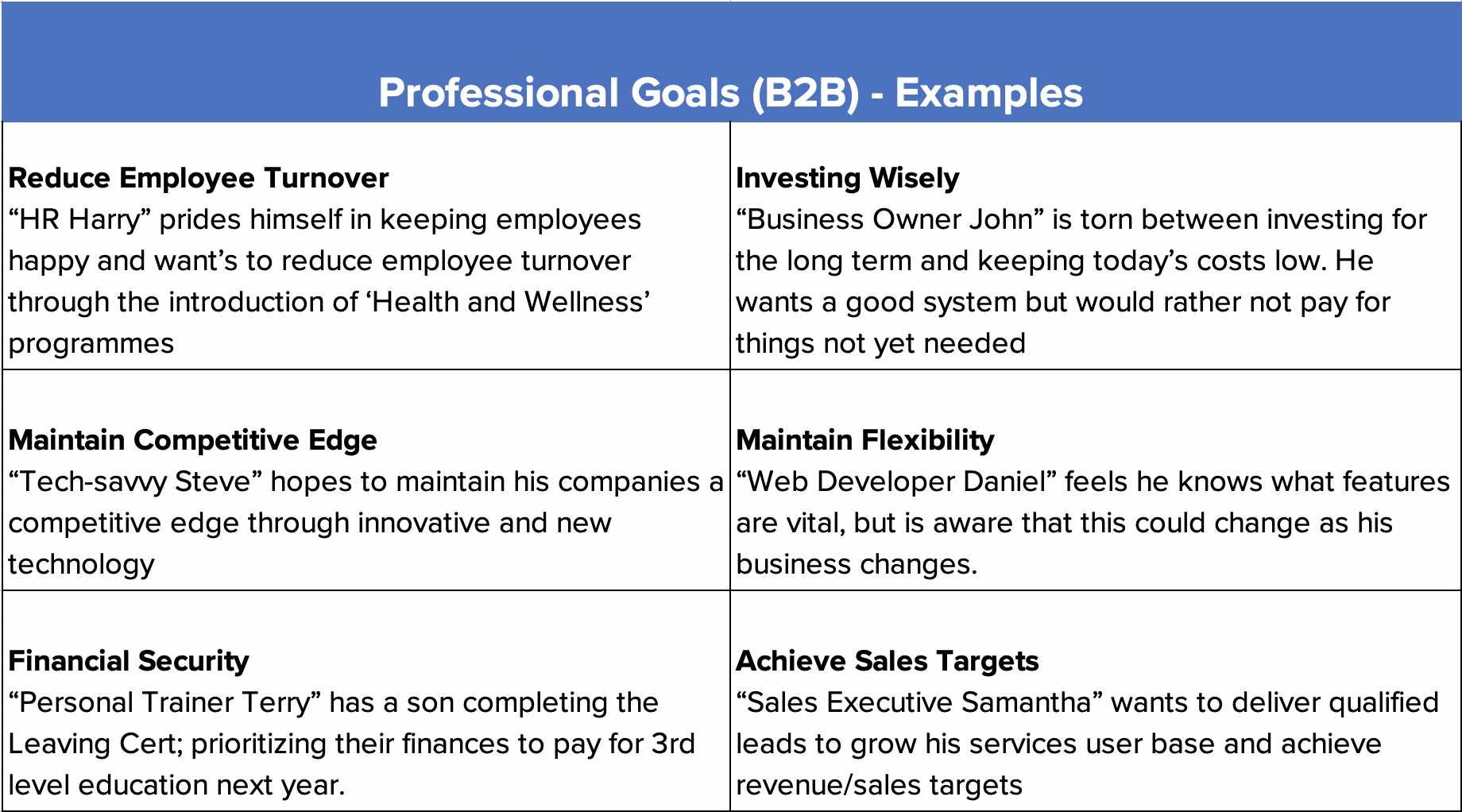 How to Craft Your Buyer Personas Blog. This image has two columns and three rows. Each contains an example of a buyer persona goal.